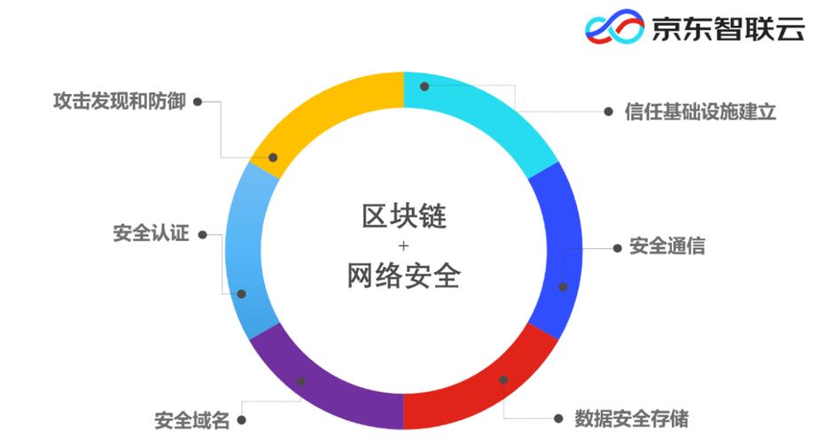 标题：区块链的安全丨专栏