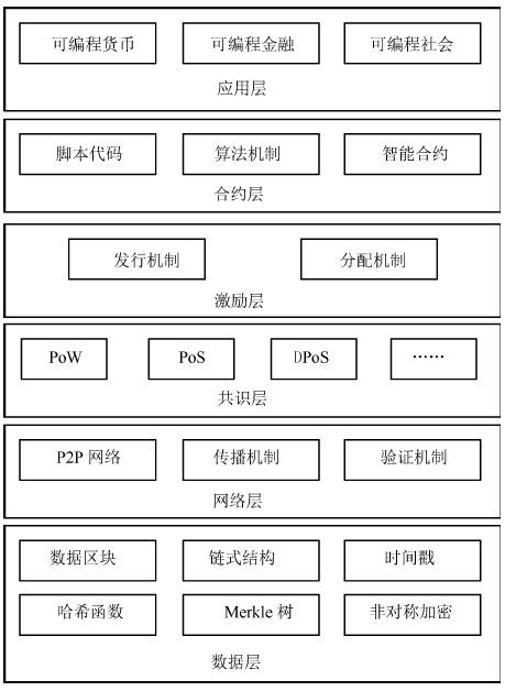 标题：区块链百科合集 完 整 篇