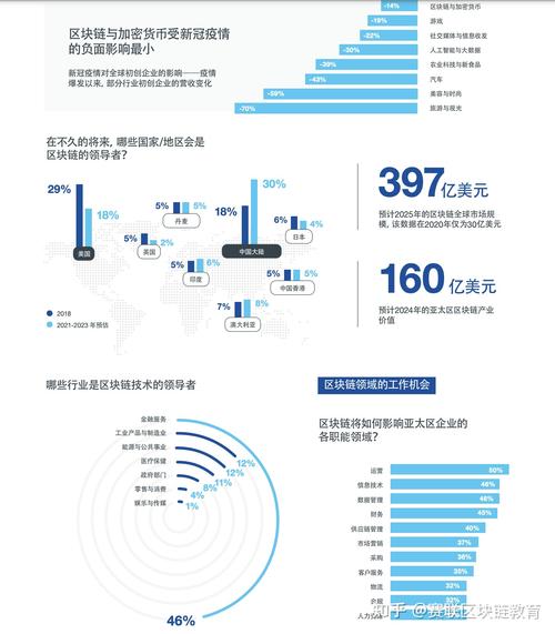 标题：分析：区块链发展趋势、挑战与机遇