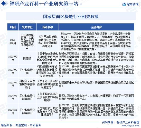 标题：行业市场前景分析|智研产业百科【471】——区块链