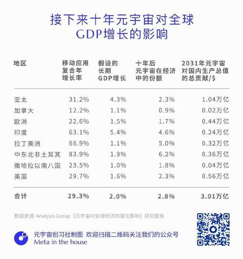 标题：报告：到2035年元宇宙每年为中国内地GDP至少贡献4560亿美元