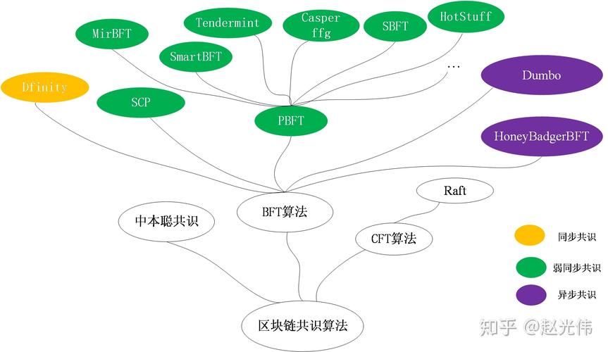 标题：区块链技术六大核心算法