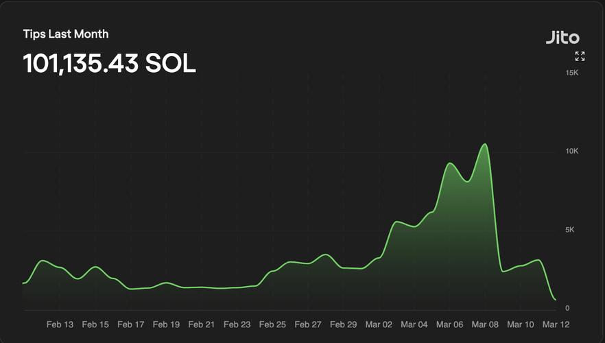 标题：Solana MEV 指南：以太坊外的又一片黑暗森林