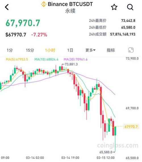 标题：币圈312魔咒，24小时比特币价格腰斩，今年还会重现吗