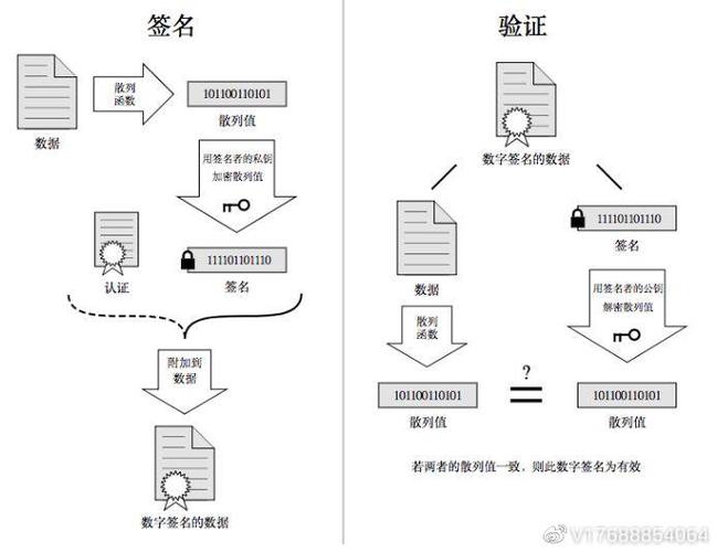 标题：区块链百科之 数 字 签 名