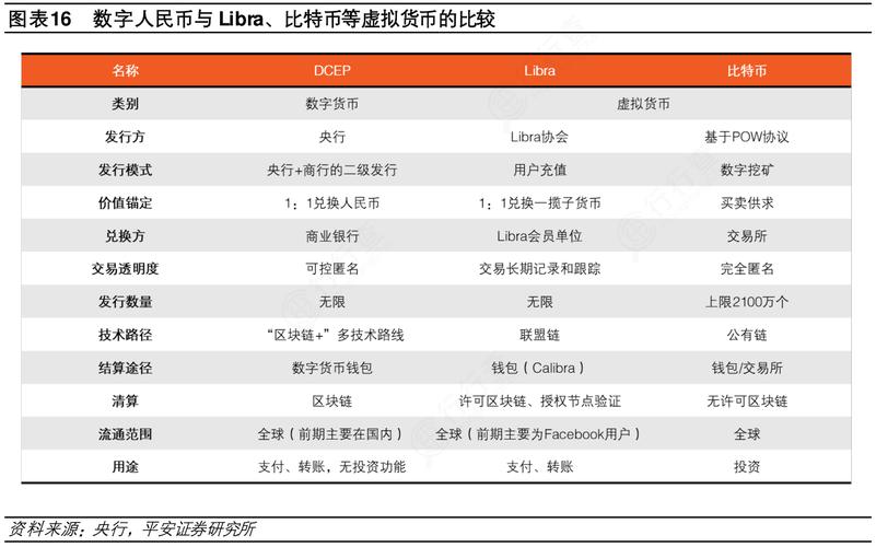 标题：四种虚拟货币有哪些差异？