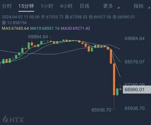 标题：虚拟货币大跌，比特币24小时跌幅逾13%