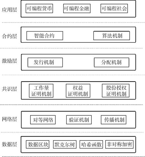 标题：区块链百科合集 之 层 级 架 构