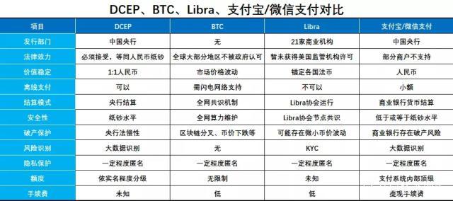 标题：央行DCEP十问十答：与比特币有什么区别？如何改变支付方式？