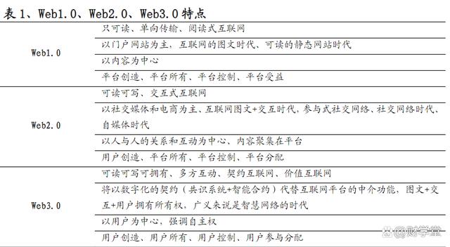 标题：Web3.0强势吸睛，元宇宙风口热度飙升，景气或将蔓延这些方向？