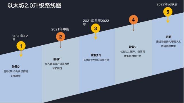 标题：V 神公布以太坊2.0未来5~10 年路线图，ETH2.0到底意味着什么？