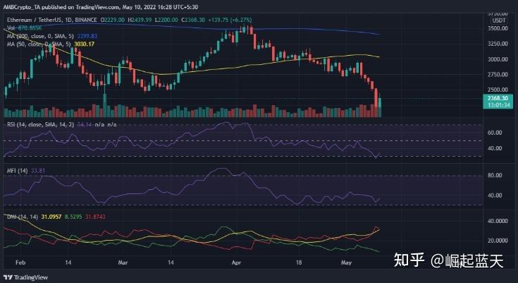 标题：ETH Fud下，Layer2的机会和发展路径