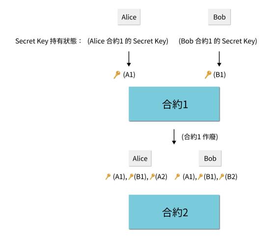 标题：从闪电网络到Bison，比特币Layer2赛道分析