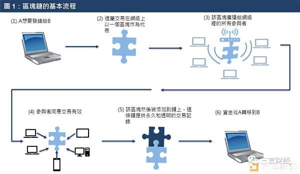 标题：对“去中心化”的区块链如何监管