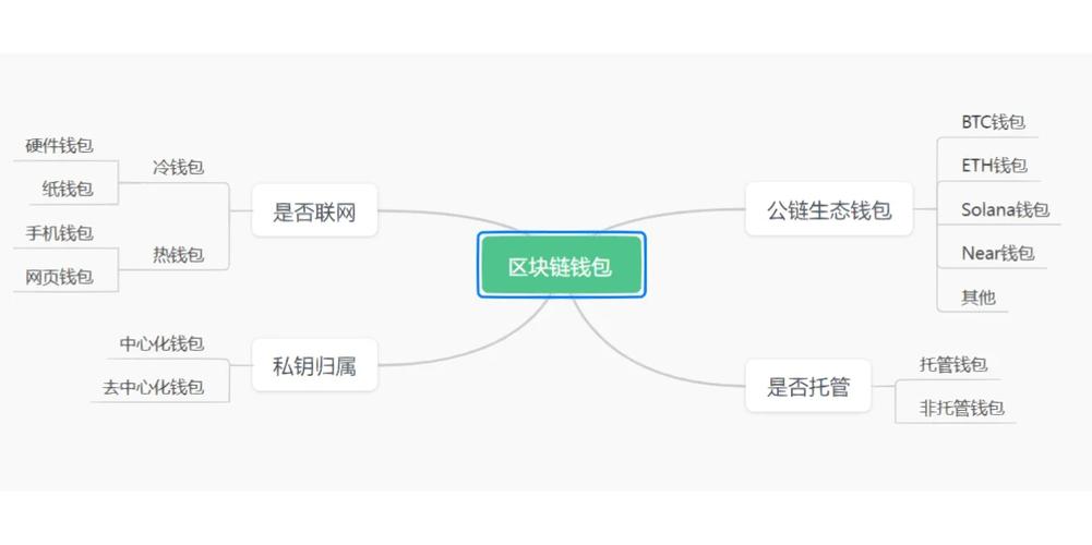 标题：关于区块链钱包的六个重点