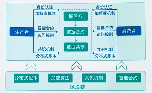 标题：提升监管质量！证券监管核心节点接入国家级区块链网络