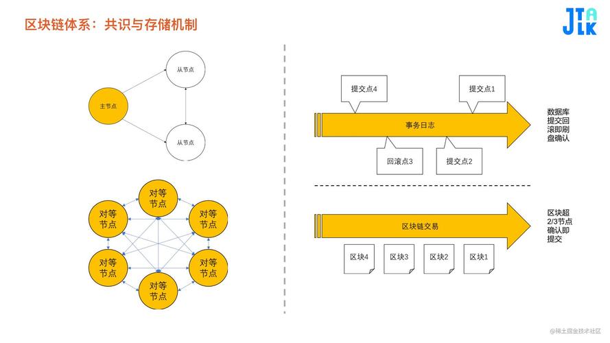 标题：区块链和数据库 技术到底有何区别？