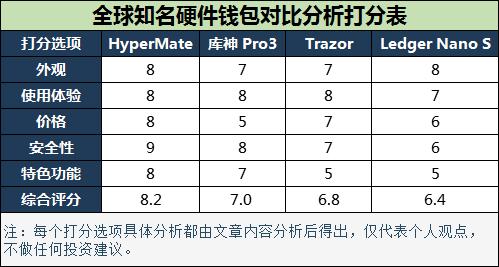 标题：2019中外最佳硬件钱包评测：基于安全，硬件多签的企业级定制成为趋势 | 火星号精选