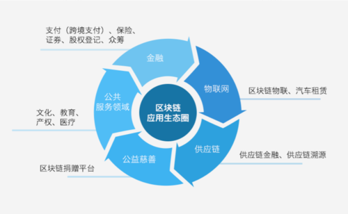 标题：区块链技术在金融场景的应用