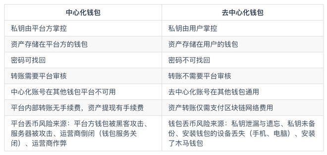 标题：解析:区块链钱包的用途以及分类