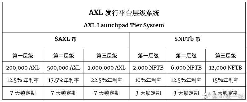 标题：解去中心化代币发行机制IDO：七大平台的特性与现状