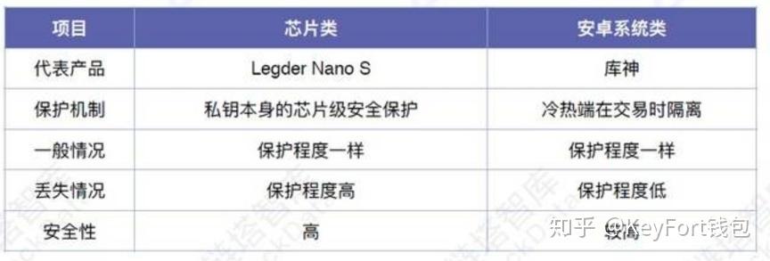 标题：一文读懂硬件钱包分类、运行原理、如何挑选？