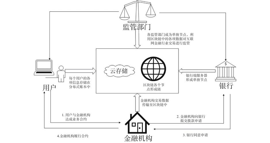 标题：特写｜区块链助力资金监管