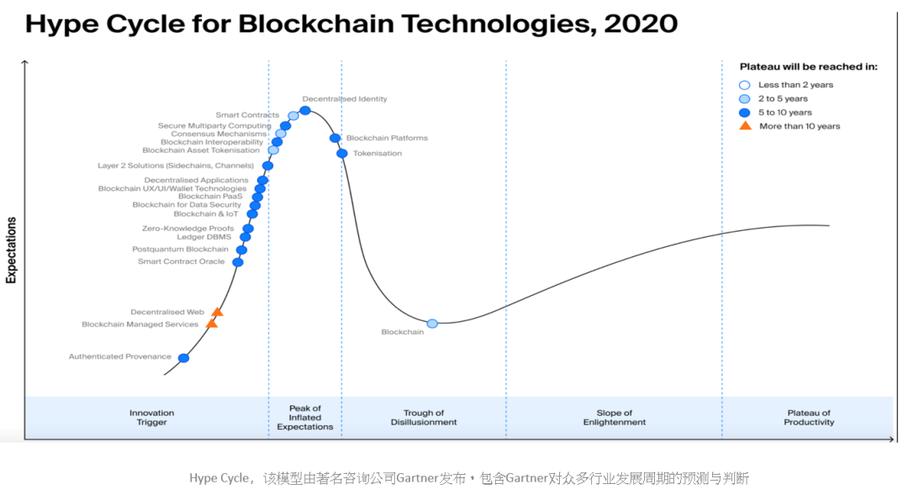 标题：“沙盒监管” 或成区块链监管趋势